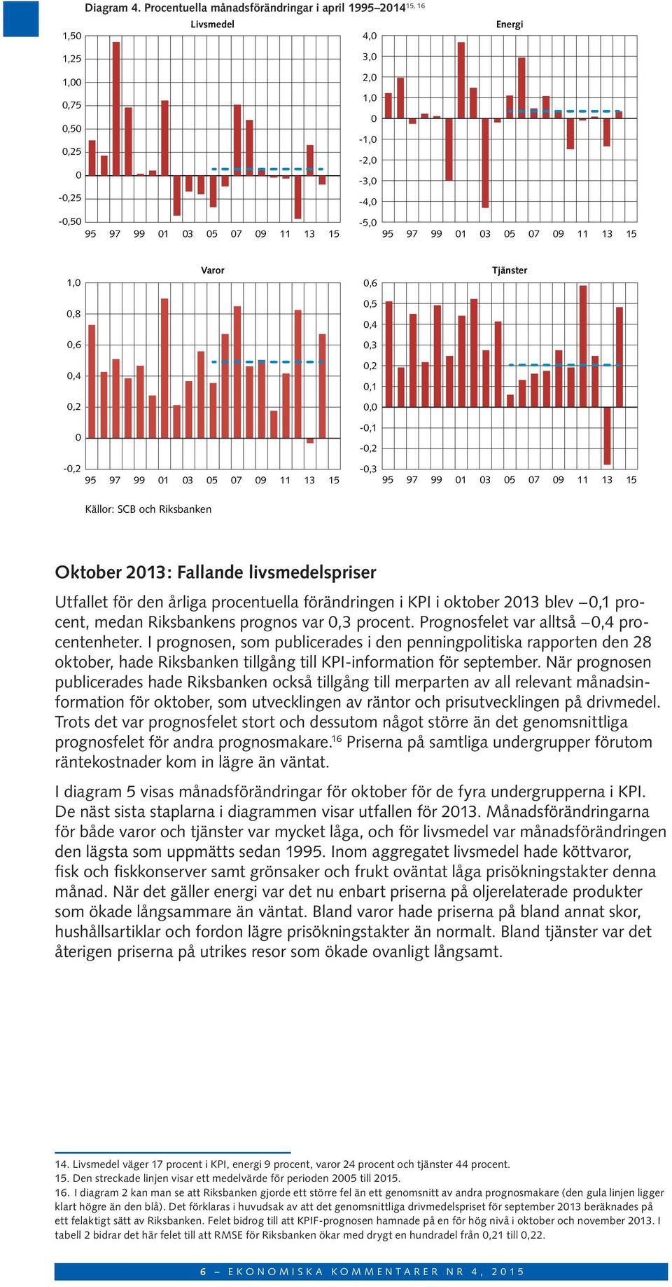 Utfallet för den årliga procentuella förändringen i KPI i oktober 213 blev,1 procent, medan Riksbankens prognos var,3 procent. Prognosfelet var alltså,4 procentenheter.