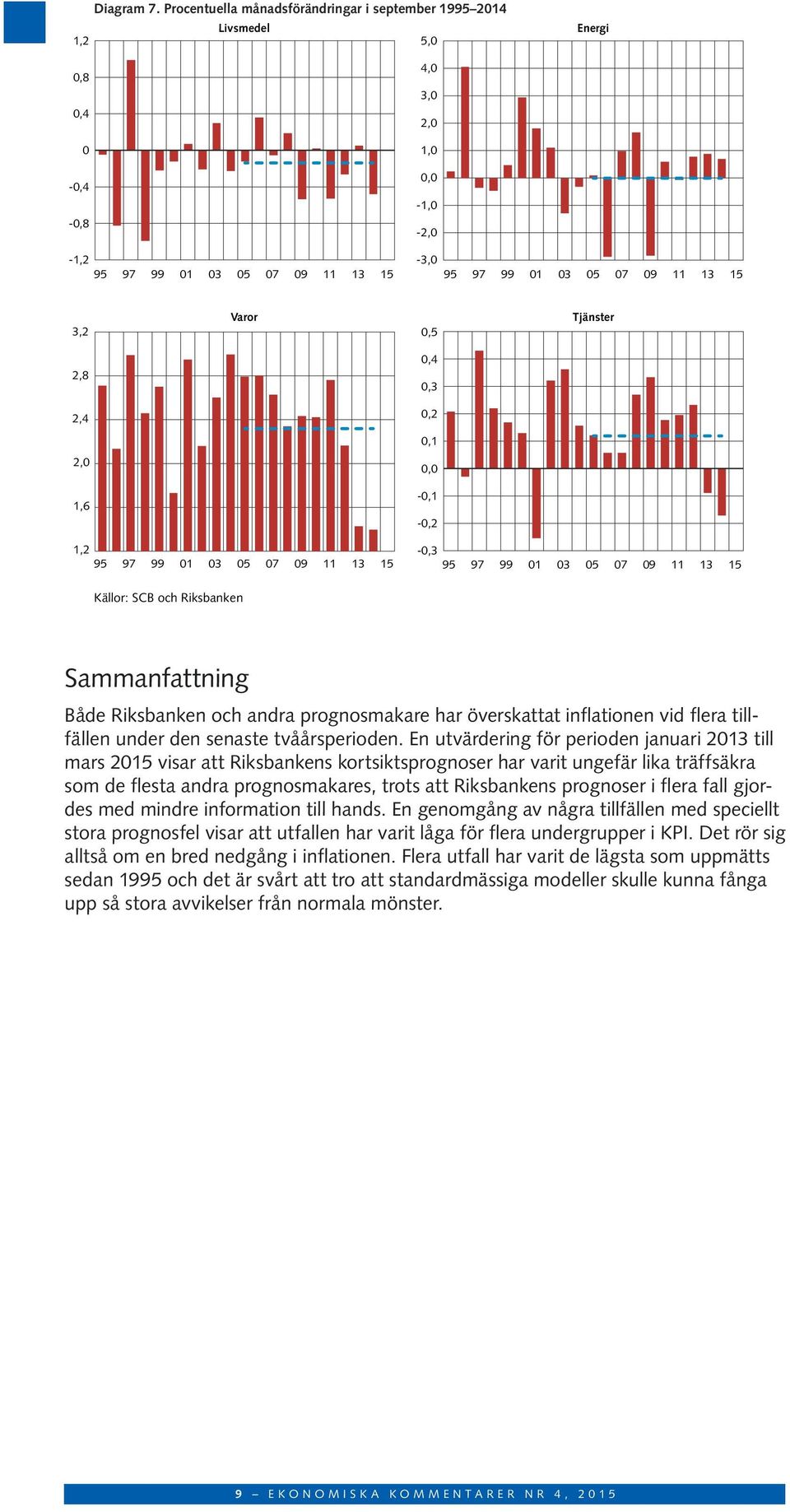 och andra prognosmakare har överskattat inflationen vid flera tillfällen under den senaste tvåårsperioden.