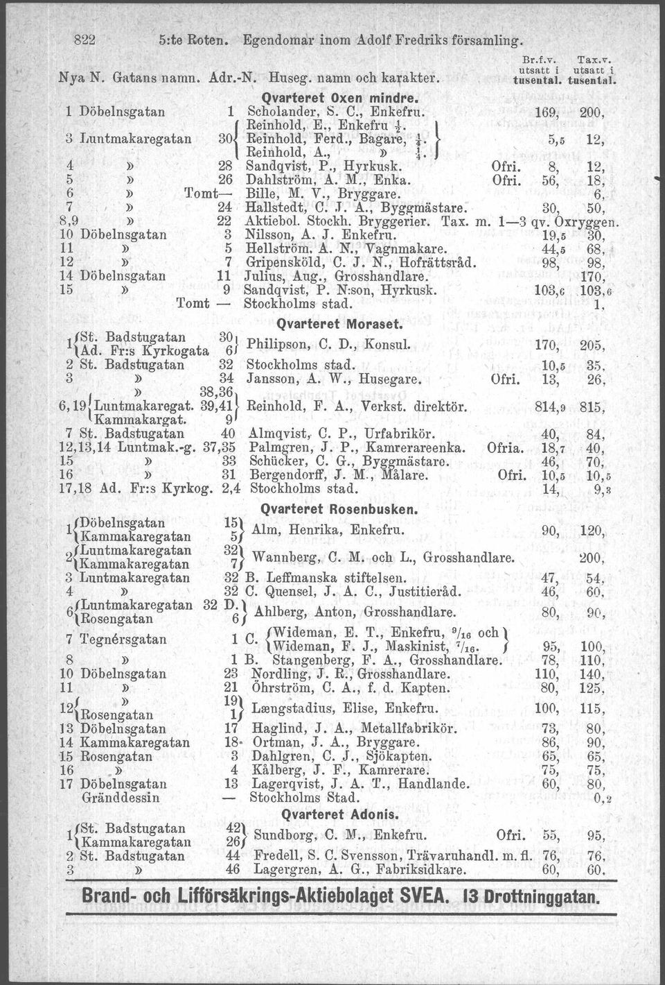 Stockh. Bryggerier. Tax. m. 10 Döbelnsgatan 3 Nilsson, A. J. Enkefru. 11» 5 Hellström. A. N., Vagnmakare. 12 J) 7 Gripensköld. C. J. N.,' Hofrättsråd. 14 Döbelnsgatan 11 Julius, Aug., Grosshandlare.