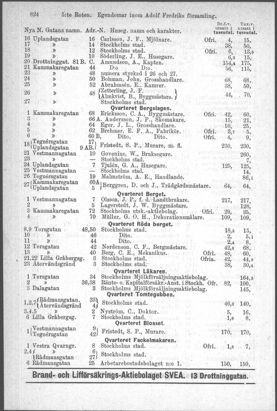 B., Byggmästare. } 27 l> ' Bergslagen. 1 Kammakaregatan ~8 Ericksson, C. A., By,:,gmästare. ö6 A. Andersson, J. P., komakare. 4» 64 Eger, J. L., Grosshandlare. 5» 62 Brehmer, E. P. A., Fabrikör.