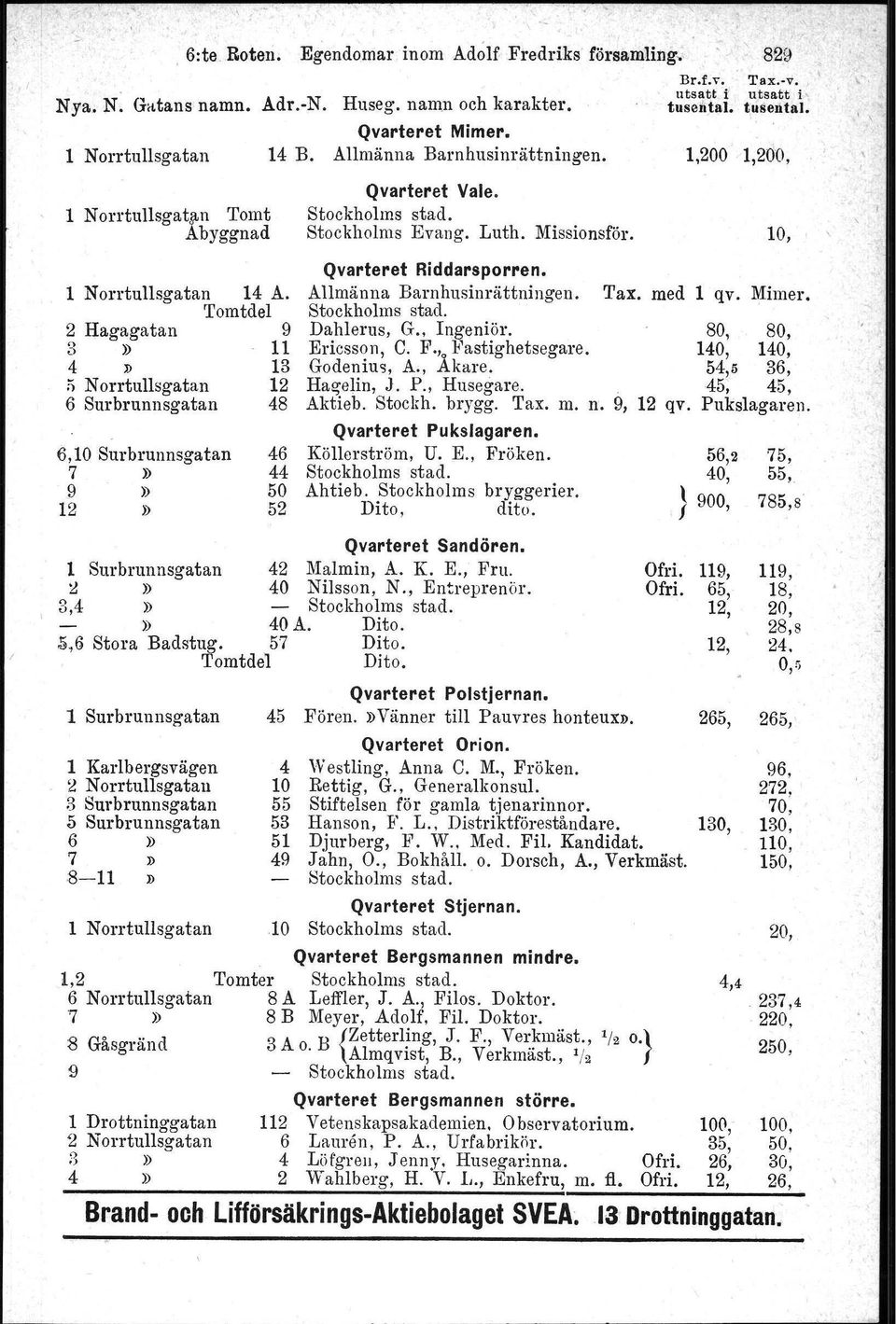 Br.f,v. Tax. v.,, utsatt i utsatt i"- tusental. tusental, 1,200 1, Riddarsporren. Allmänna Barnhusinrättningen. Tax. med 1 qv. Mimer. Dahlerus, G.. Ingeniör, Ericsson, C. F., Fastighetsegare.