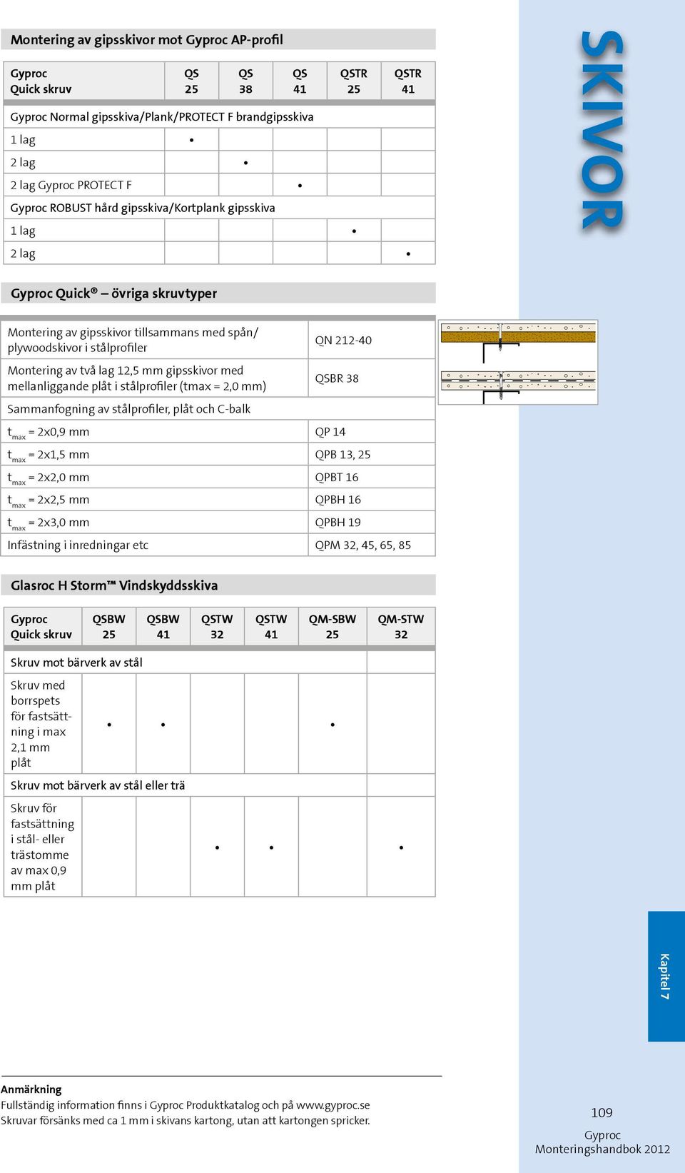 = 2,0 mm) QN 212-40 QSBR 38 Sammanfogning av stålprofiler, plåt och C-balk t max = 2x0,9 mm QP 14 t max = 2x1,5 mm QPB 13, t max = 2x2,0 mm QPBT 16 t max = 2x2,5 mm QPBH 16 t max = 2x3,0 mm QPBH 19