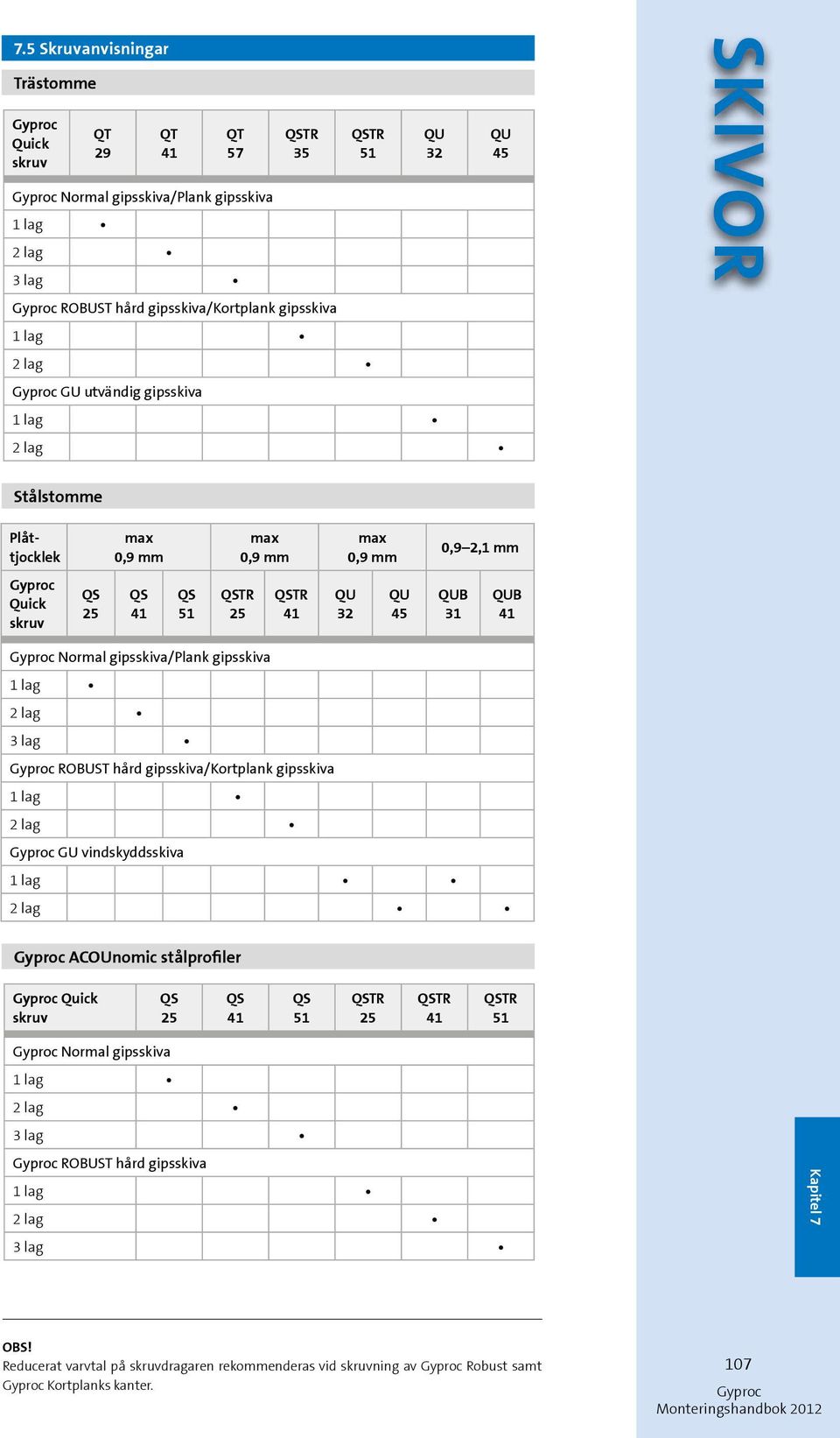 Normal gipsskiva/plank gipsskiva 1 lag 2 lag 3 lag ROBUST hård gipsskiva/kortplank gipsskiva 1 lag 2 lag GU vindskyddsskiva 1 lag 2 lag ACOUnomic stålprofiler Quick skruv QS QS 41 QS 51