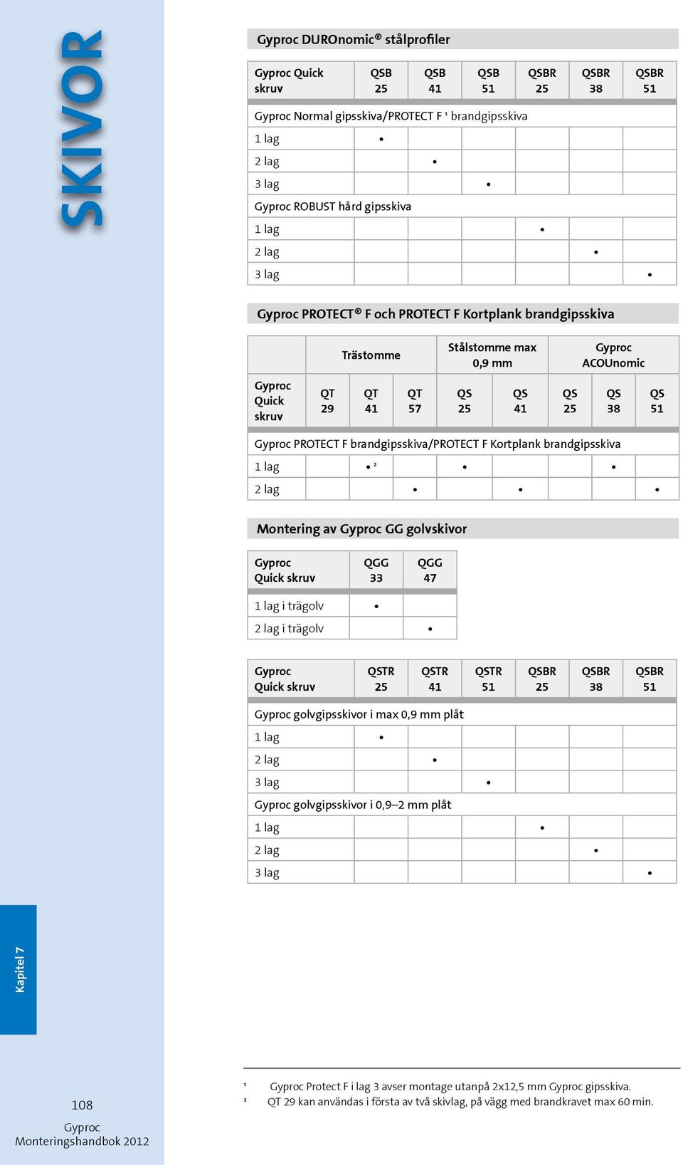 ² 2 lag Montering av GG golvskivor Quick skruv QGG 33 QGG 47 1 lag i trägolv 2 lag i trägolv Quick skruv QSTR QSTR 41 QSTR 51 QSBR QSBR 38 QSBR 51 golvgipsskivor i max 0,9 mm plåt 1 lag 2 lag 3