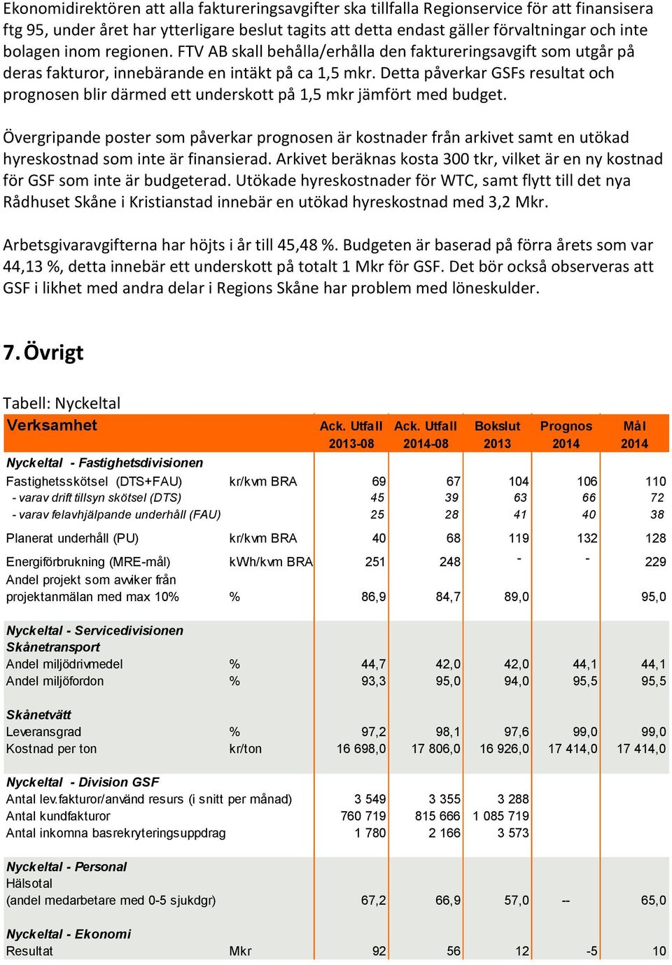 Detta påverkar GSFs resultat och prognosen blir därmed ett underskott på 1,5 mkr jämfört med budget.