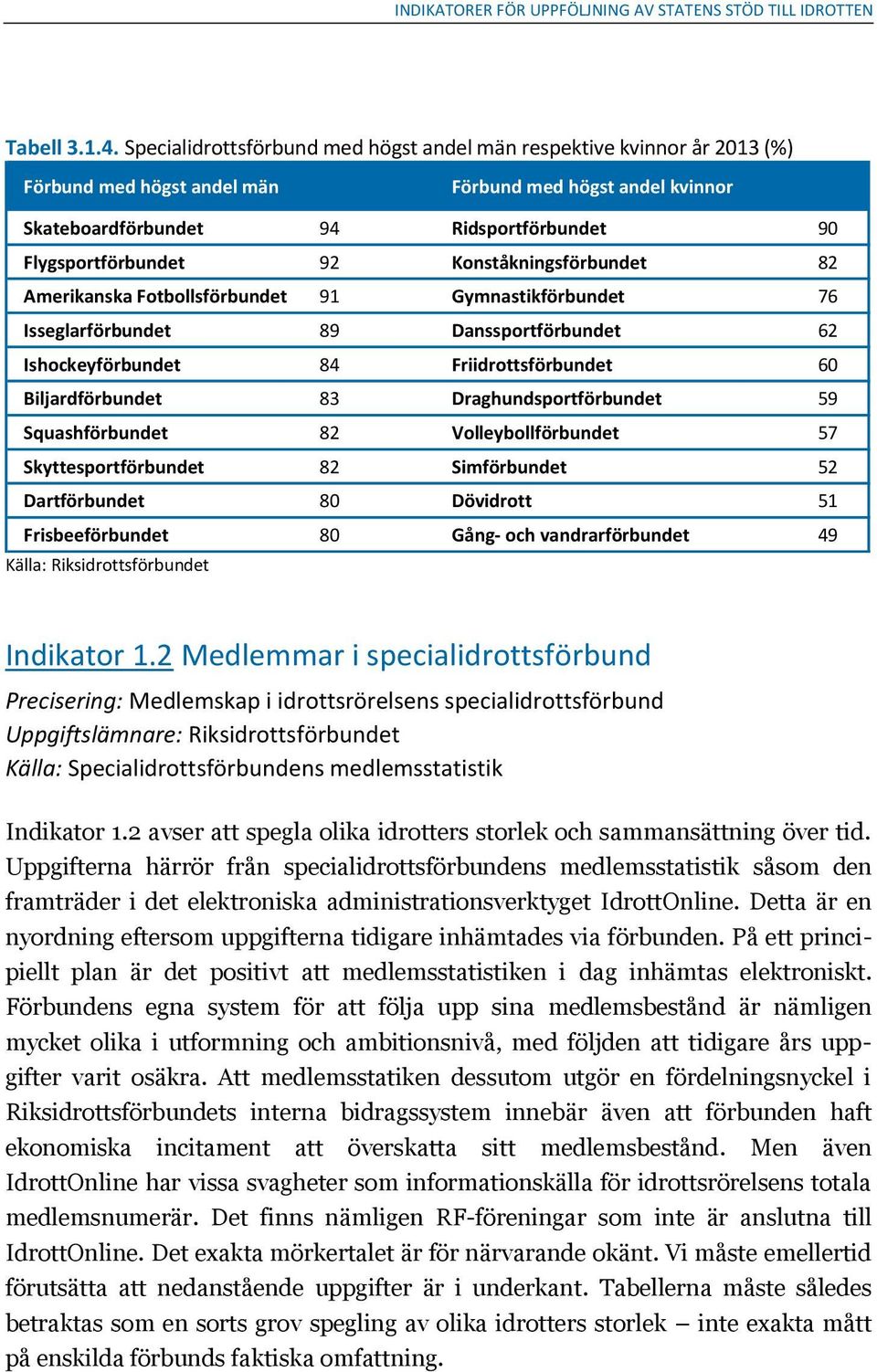 Konståkningsförbundet 82 Amerikanska Fotbollsförbundet 91 Gymnastikförbundet 76 Isseglarförbundet 89 Danssportförbundet 62 Ishockeyförbundet 84 Friidrottsförbundet 60 Biljardförbundet 83