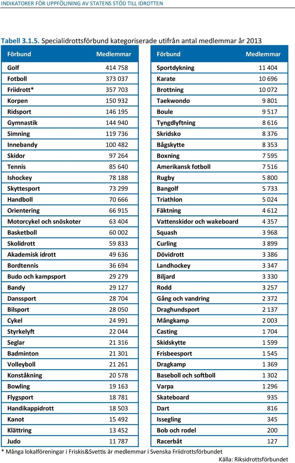 072 Korpen 150 932 Taekwondo 9 801 Ridsport 146 195 Boule 9 517 Gymnastik 144 940 Tyngdlyftning 8 616 Simning 119 736 Skridsko 8 376 Innebandy 100 482 Bågskytte 8 353 Skidor 97 264 Boxning 7 595
