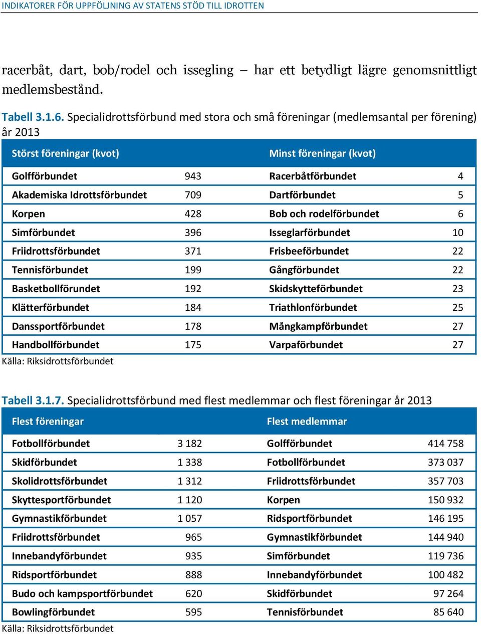 Idrottsförbundet 709 Dartförbundet 5 Korpen 428 Bob och rodelförbundet 6 Simförbundet 396 Isseglarförbundet 10 Friidrottsförbundet 371 Frisbeeförbundet 22 Tennisförbundet 199 Gångförbundet 22