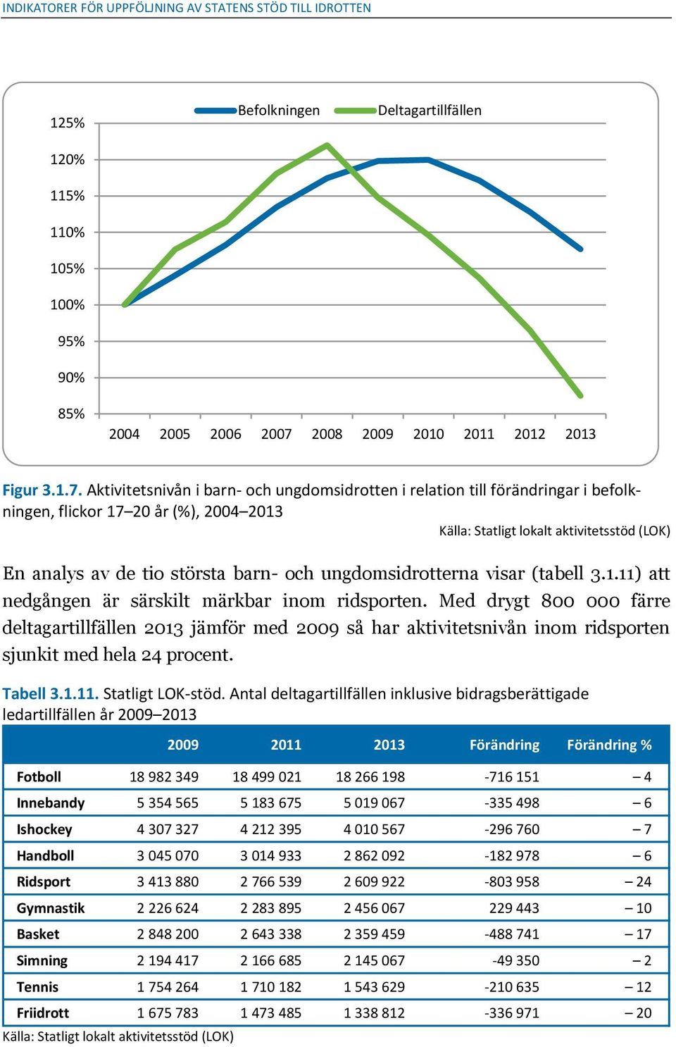 Aktivitetsnivån i barn- och ungdomsidrotten i relation till förändringar i befolkningen, flickor 17 20 år (%), 2004 2013 Källa: Statligt lokalt aktivitetsstöd (LOK) En analys av de tio största barn-