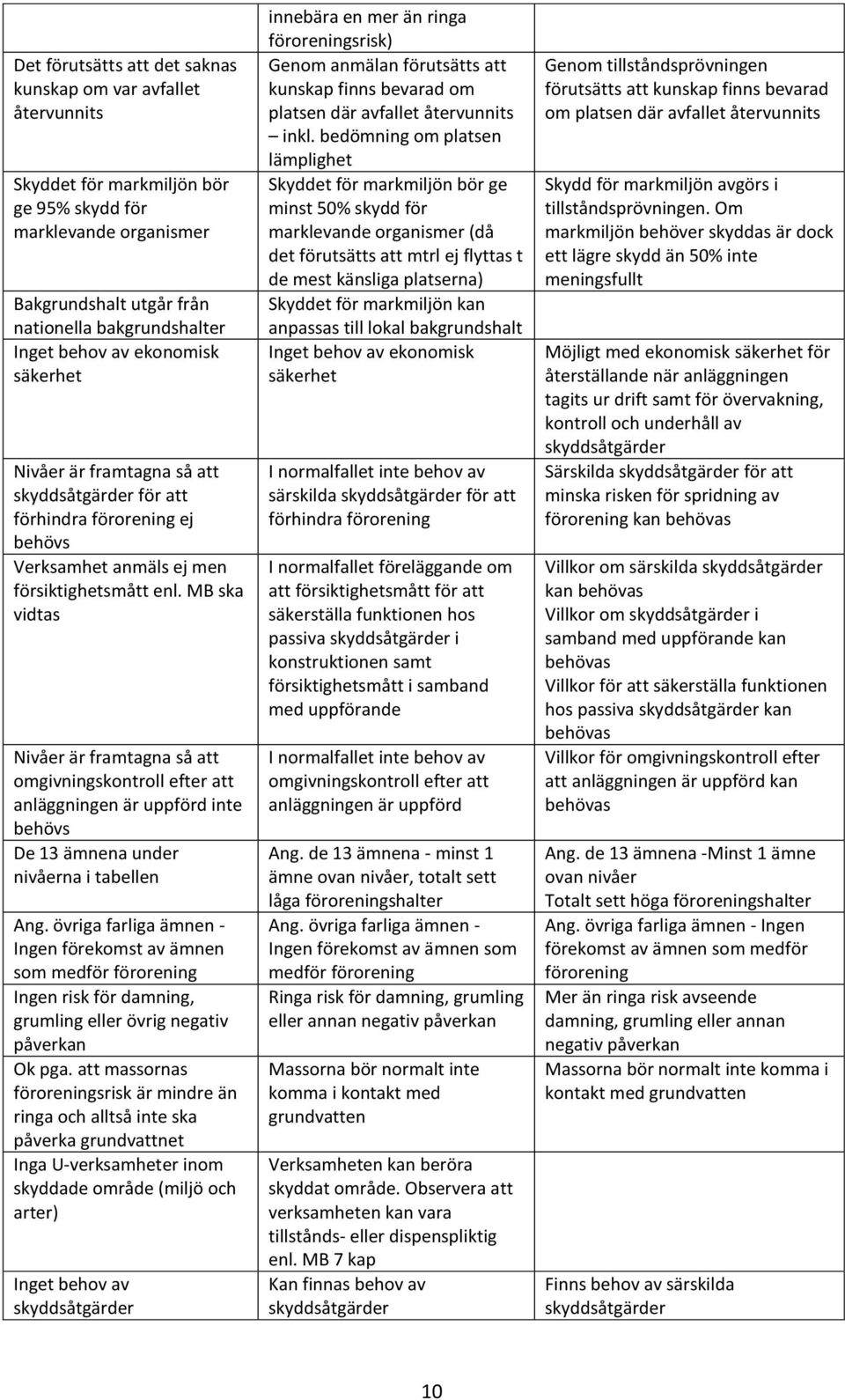 MB ska vidtas Nivåer är framtagna så att omgivningskontroll efter att anläggningen är uppförd inte behövs De 13 ämnena under nivåerna i tabellen Ang.