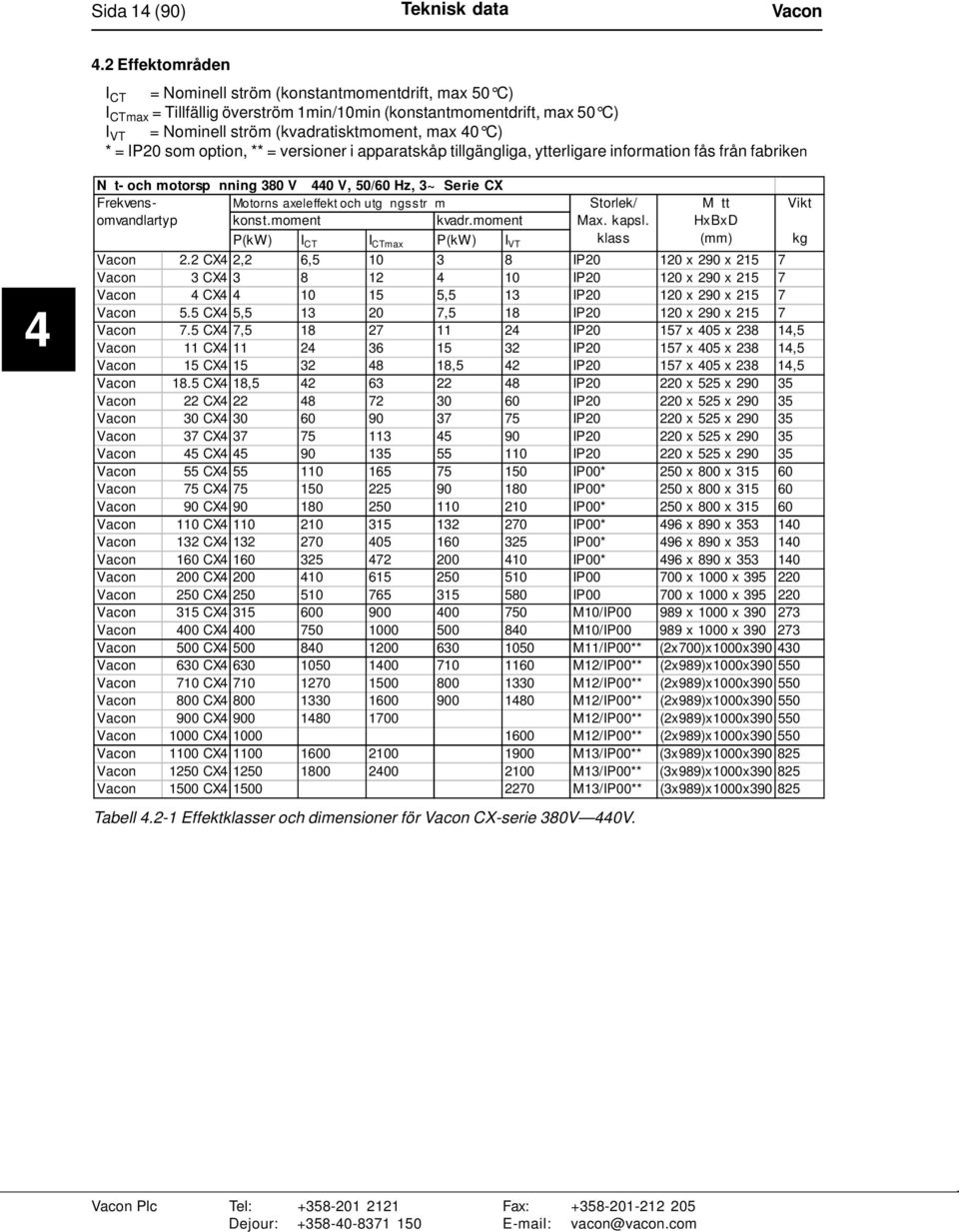 IP20 som option, ** = versioner i apparatskåp tillgängliga, ytterligare information fås från fabriken 4 N t- och motorsp nning 380 V 440 V, 50/60 Hz, 3~ Serie CX Frekvensomvandlartyp konst.