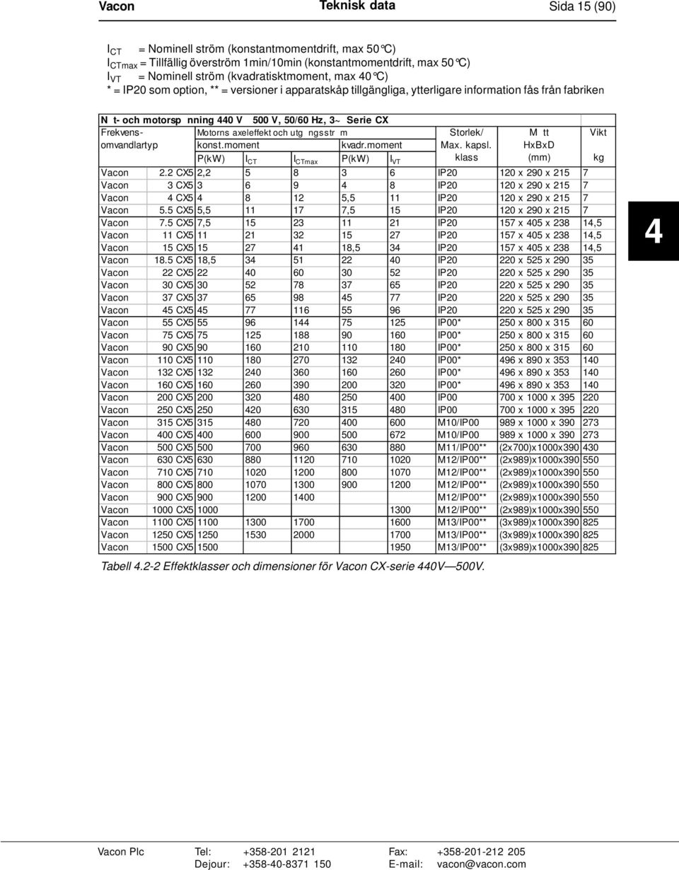 Frekvensomvandlartyp konst.moment Motorns axeleffekt och utg ngsstr m kvadr.moment Storlek/ Max. kapsl. klass P(kW) I CT I CTmax P(kW) I VT kg Vacon 2.