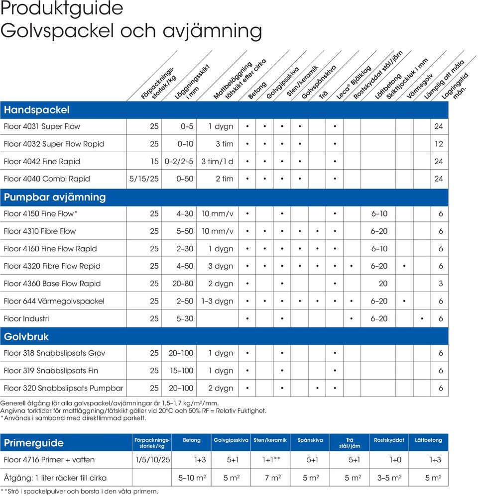 Floor 0 Super Flow 5 0 5 dygn Floor 0 Super Flow Rapid 5 0 0 tim Floor 0 Fine Rapid 5 0 / 5 tim/ d Floor 00 Combi Rapid 5/5/5 0 50 tim Pumpbar avjämning Floor 50 Fine Flow* 5 0 0 mm/v 6 0 6 Floor 0