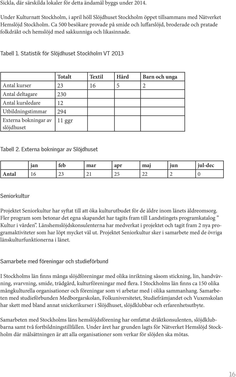 Statistik för Slöjdhuset Stockholm VT 2013 Totalt Textil Hård Barn och unga Antal kurser 23 16 5 2 Antal deltagare 230 Antal kursledare 12 Utbildningstimmar 294 Externa bokningar av slöjdhuset 11 ggr