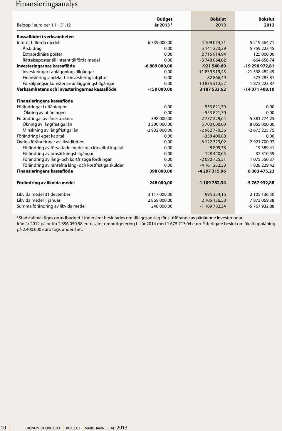 000,00 Rättelseposter till internt tillförda medel 0,00-3 748 064,02-664 658,74 Investeringarnas kassaflöde -6 889 000,00-921 540,69-19 290 972,81 Investeringar i anläggningstillgångar 0,00-11 839