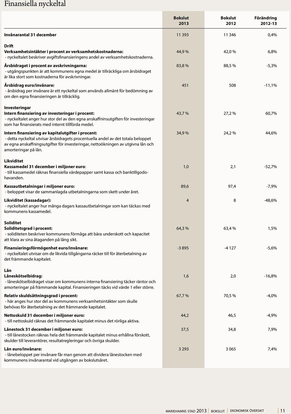 Årsbidraget i procent av avskrivningarna: 83,8 % 88,5 % -5,3% - utgångspunkten är att kommunens egna medel är tillräckliga om årsbidraget är lika stort som kostnaderna för avskrivningar.