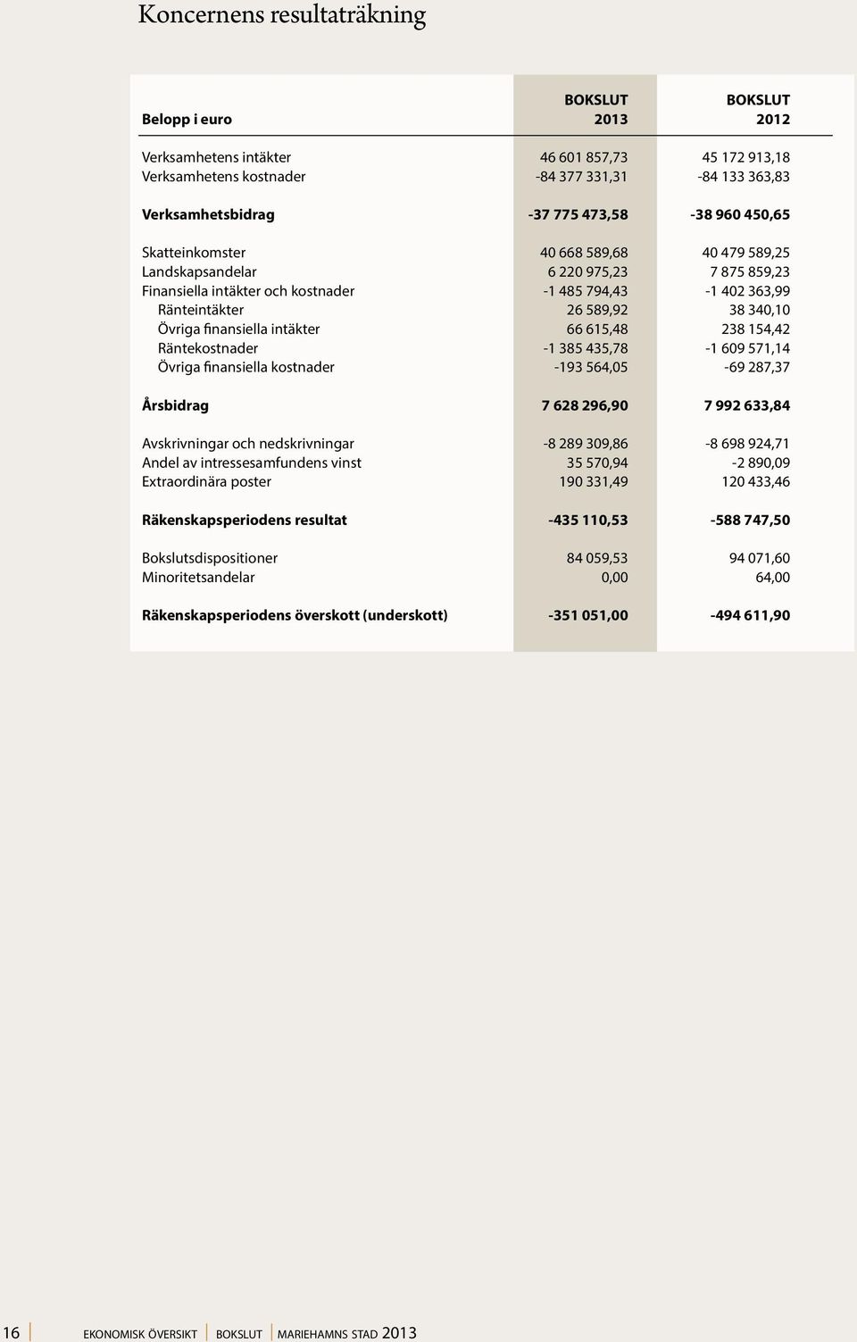 Ränteintäkter 26 589,92 38 340,10 Övriga finansiella intäkter 66 615,48 238 154,42 Räntekostnader -1 385 435,78-1 609 571,14 Övriga finansiella kostnader -193 564,05-69 287,37 Årsbidrag 7 628 296,90