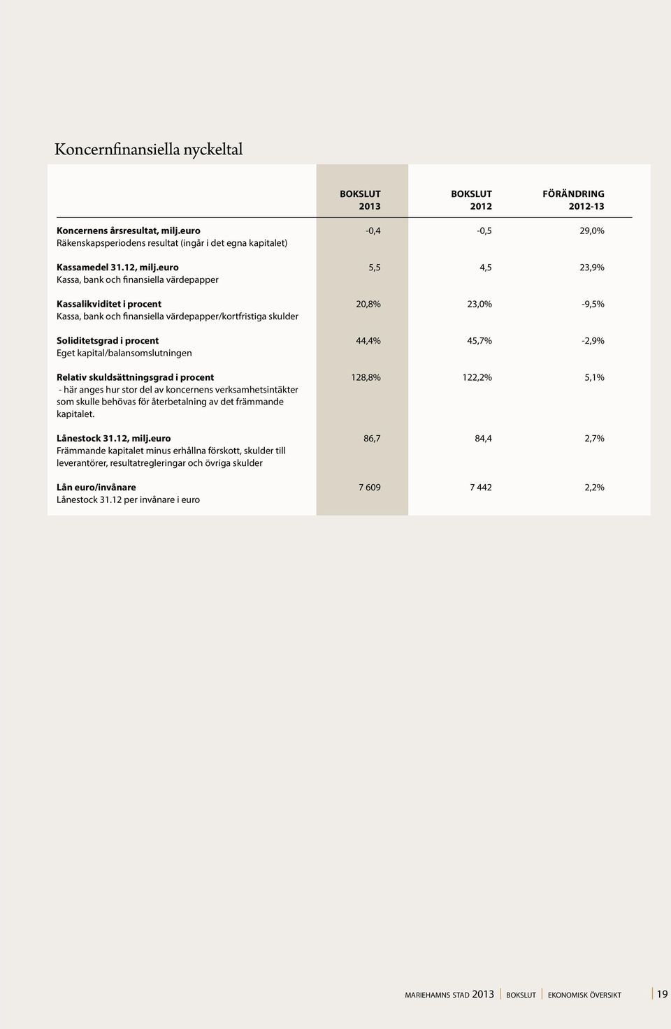 euro 5,5 4,5 23,9% Kassa, bank och finansiella värdepapper Kassalikviditet i procent 20,8% 23,0% -9,5% Kassa, bank och finansiella värdepapper/kortfristiga skulder Soliditetsgrad i procent 44,4%