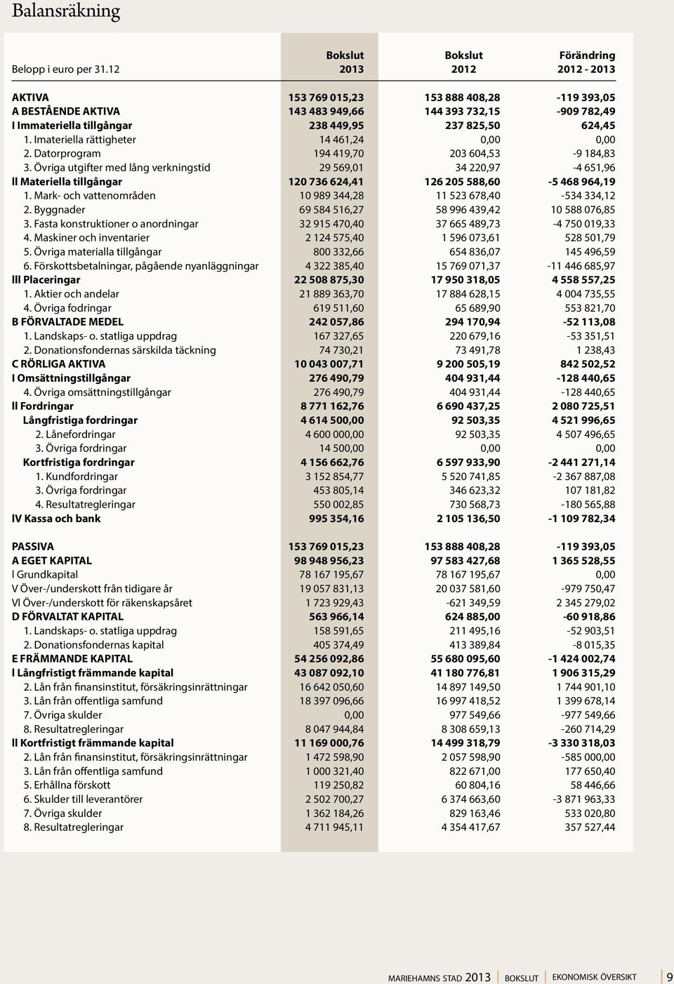 Imateriella rättigheter 14 461,24 0,00 0,00 2. Datorprogram 194 419,70 203 604,53-9 184,83 3.