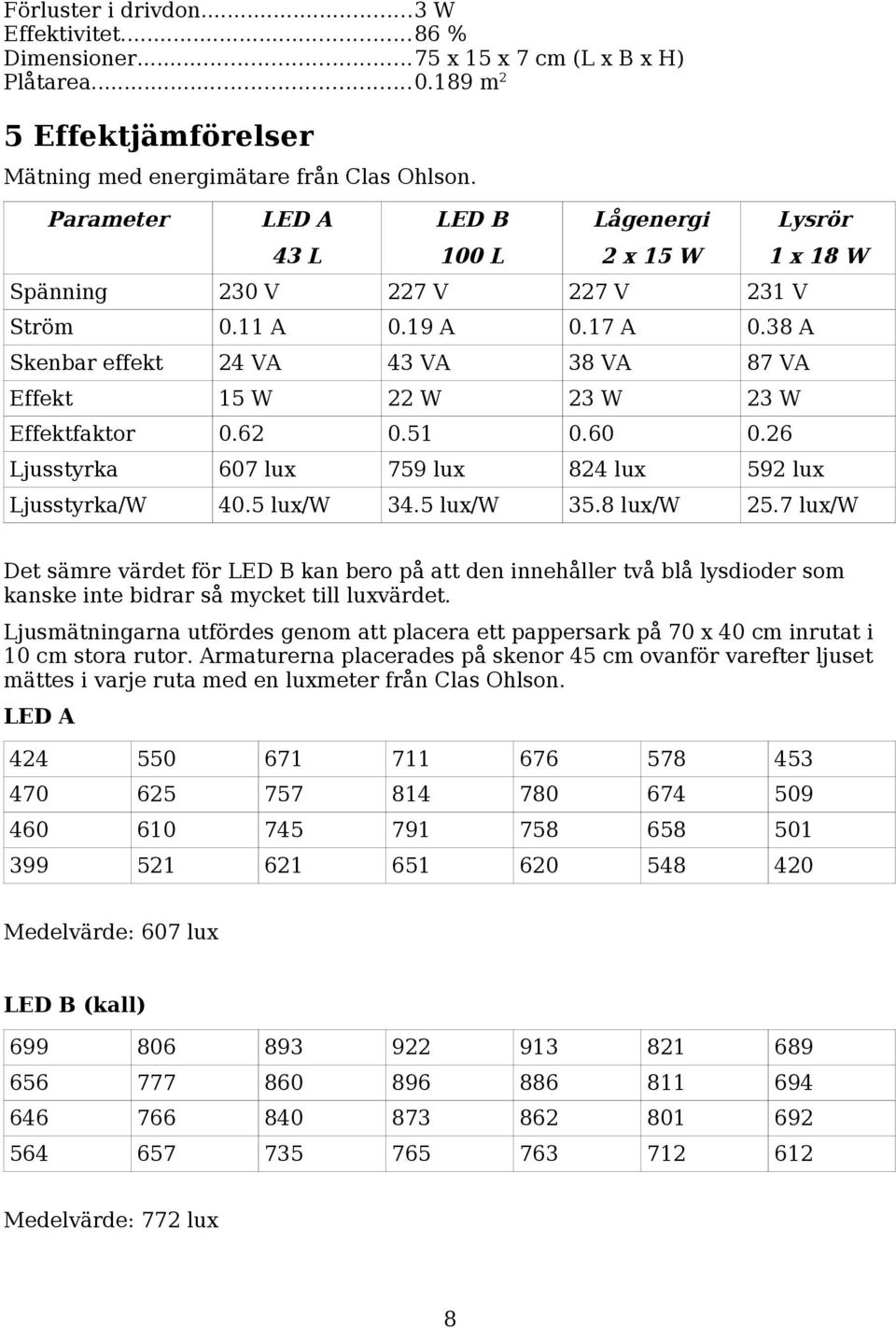 38 A Skenbar effekt 24 VA 43 VA 38 VA 87 VA Effekt 15 W 22 W 23 W 23 W Effektfaktor 0.62 0.51 0.60 0.26 Ljusstyrka 607 lux 759 lux 824 lux 592 lux Ljusstyrka/W 40.5 lux/w 34.5 lux/w 35.8 lux/w 25.