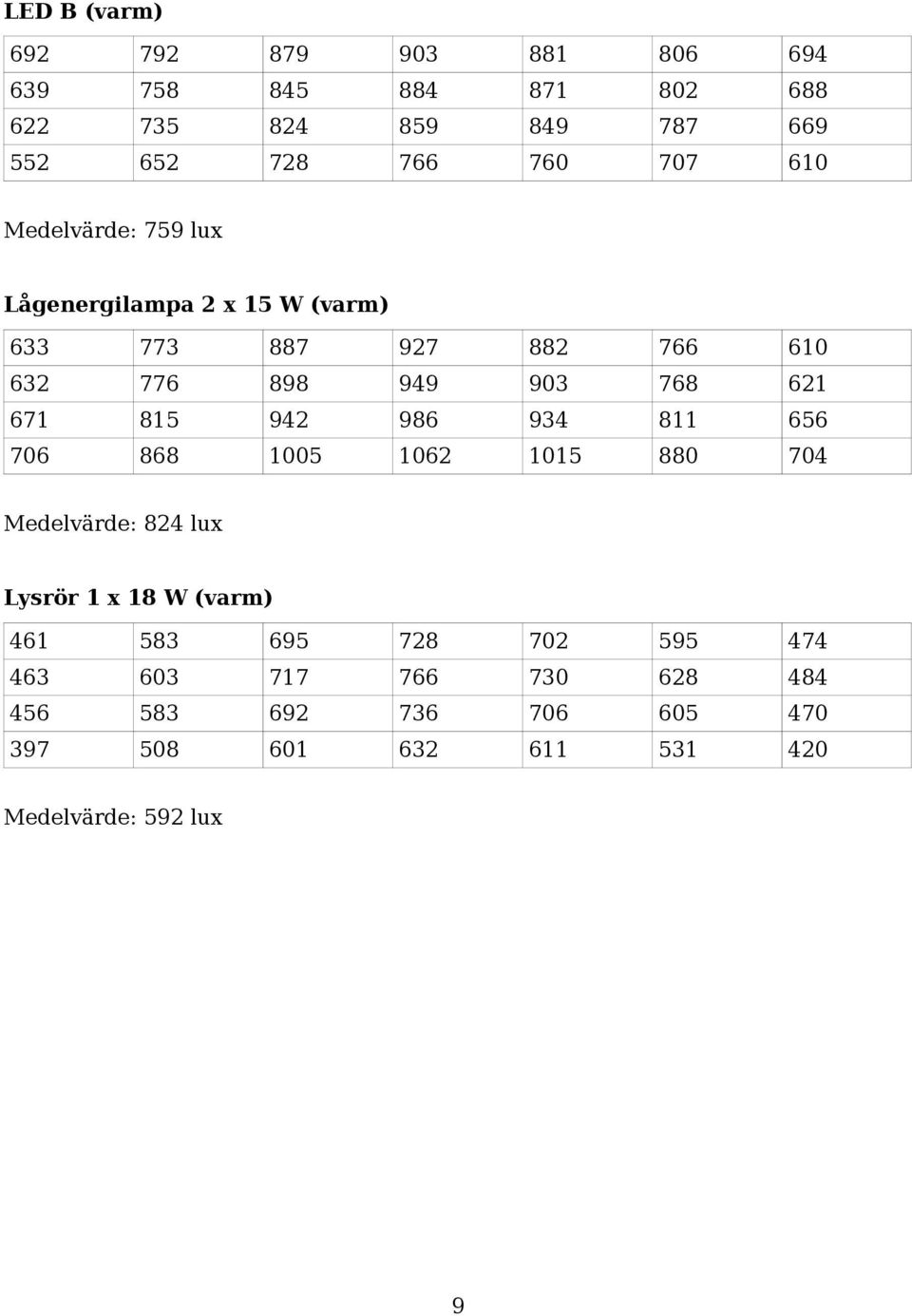 671 815 942 986 934 811 656 706 868 1005 1062 1015 880 704 Medelvärde: 824 lux Lysrör 1 x 18 W (varm) 461 583 695
