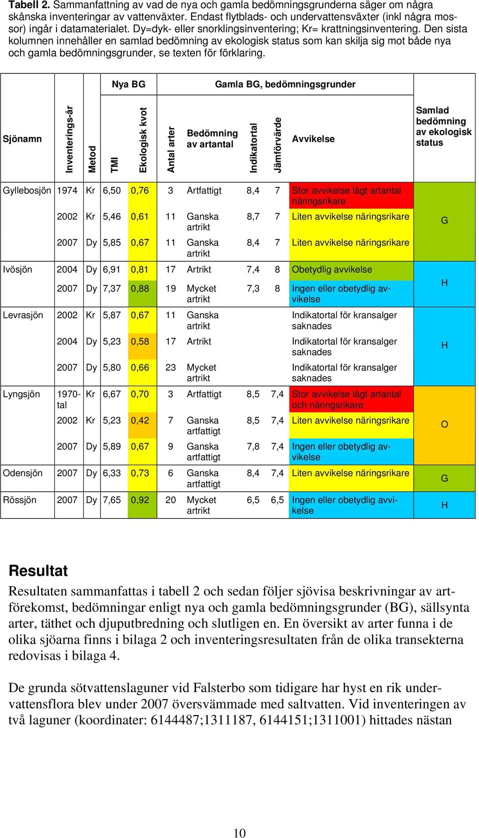 Den sista kolumnen innehåller en samlad bedömning av ekologisk status som kan skilja sig mot både nya och gamla bedömningsgrunder, se texten för förklaring.