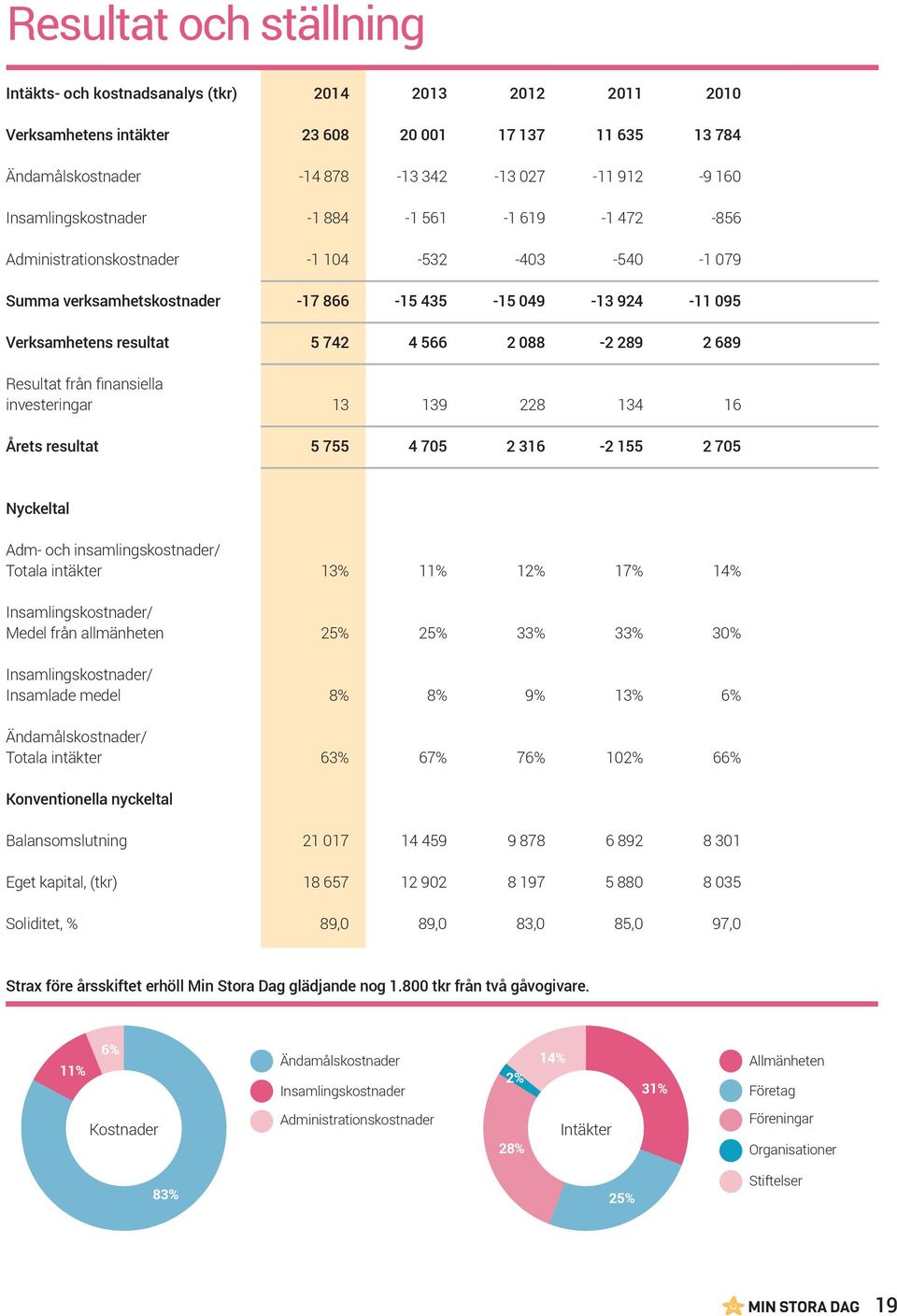 2 088-2 289 2 689 Resultat från finansiella investeringar 13 139 228 134 16 Årets resultat 5 755 4 705 2 316-2 155 2 705 Nyckeltal Adm- och insamlingskostnader/ Totala intäkter 13% 11% 12% 17% 14%