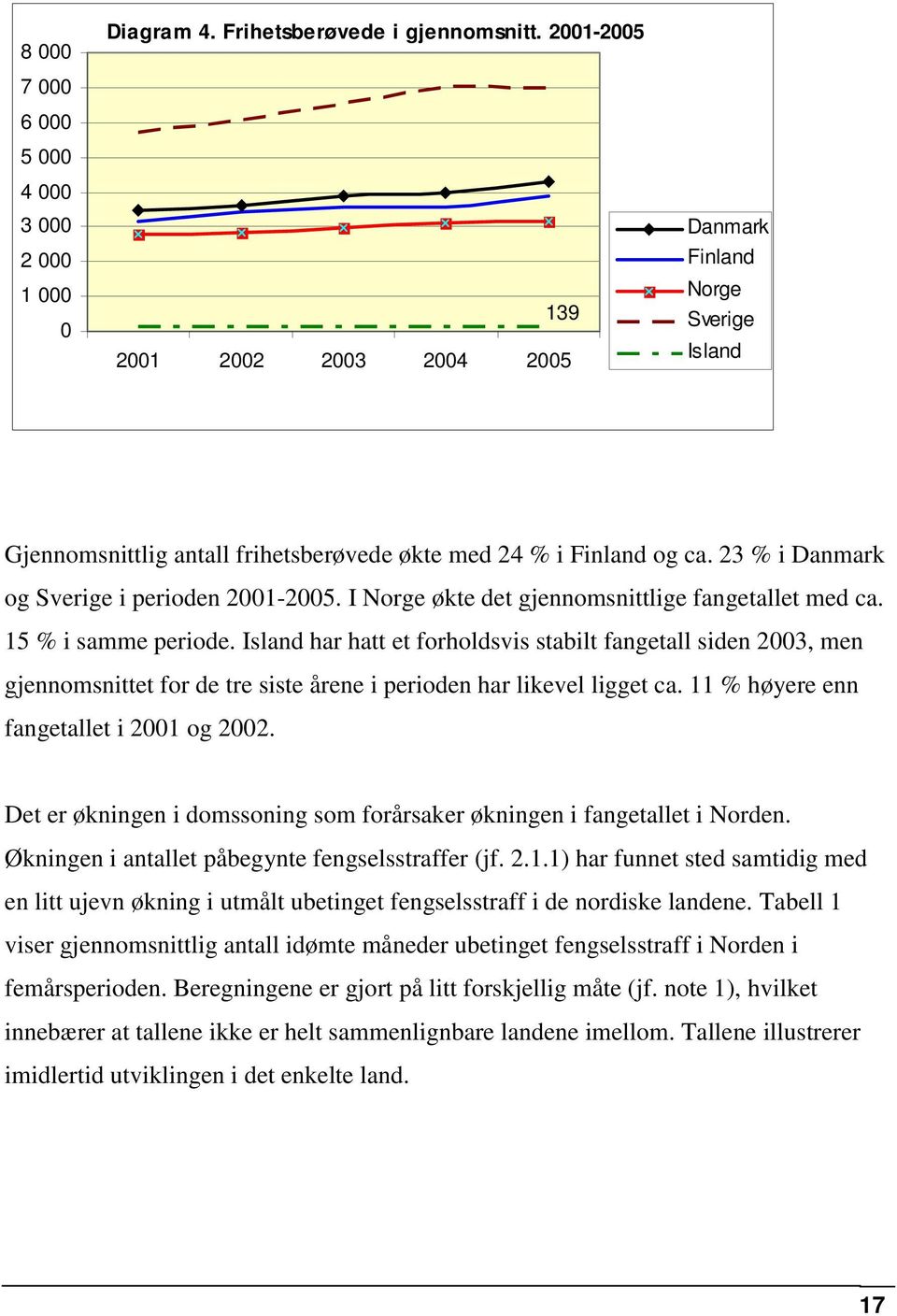 I Norge økte det gjennomsnittlige fangetallet med ca. 15 % i samme periode.