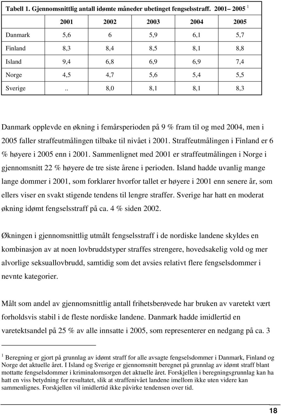 . 8,0 8,1 8,1 8,3 Danmark opplevde en økning i femårsperioden på 9 % fram til og med 2004, men i 2005 faller straffeutmålingen tilbake til nivået i 2001.