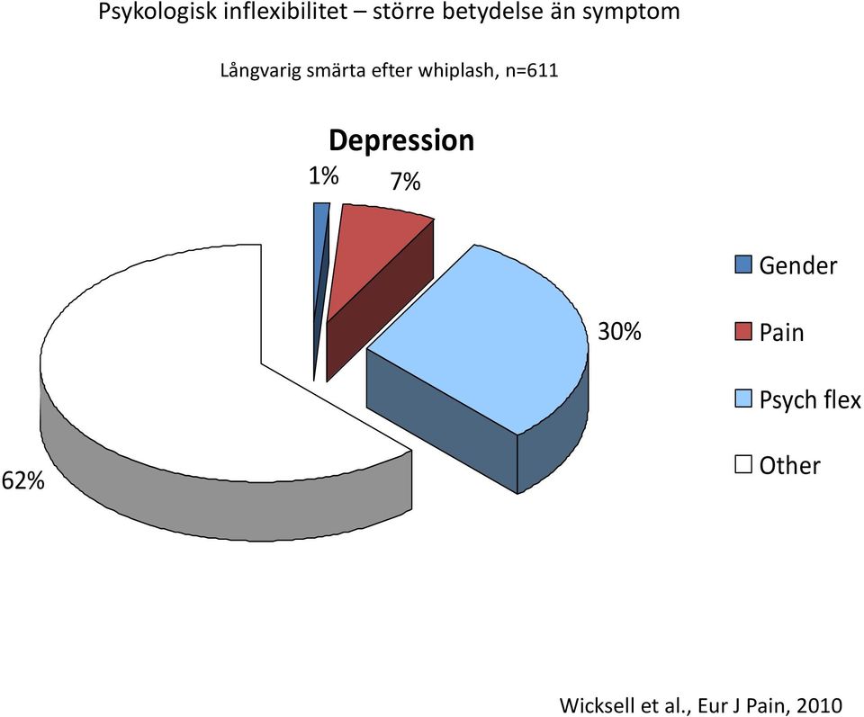 n=611 Depression 1% 7% Gender 30% Pain Psych