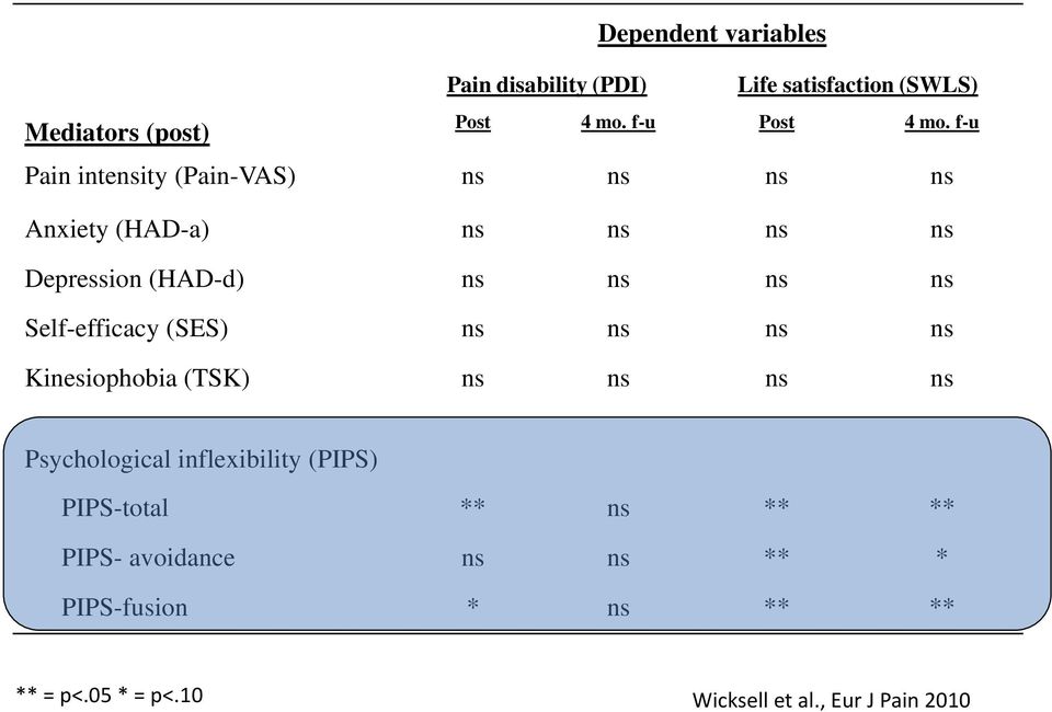 Self-efficacy (SES) ns ns ns ns Kinesiophobia (TSK) ns ns ns ns Psychological inflexibility (PIPS)