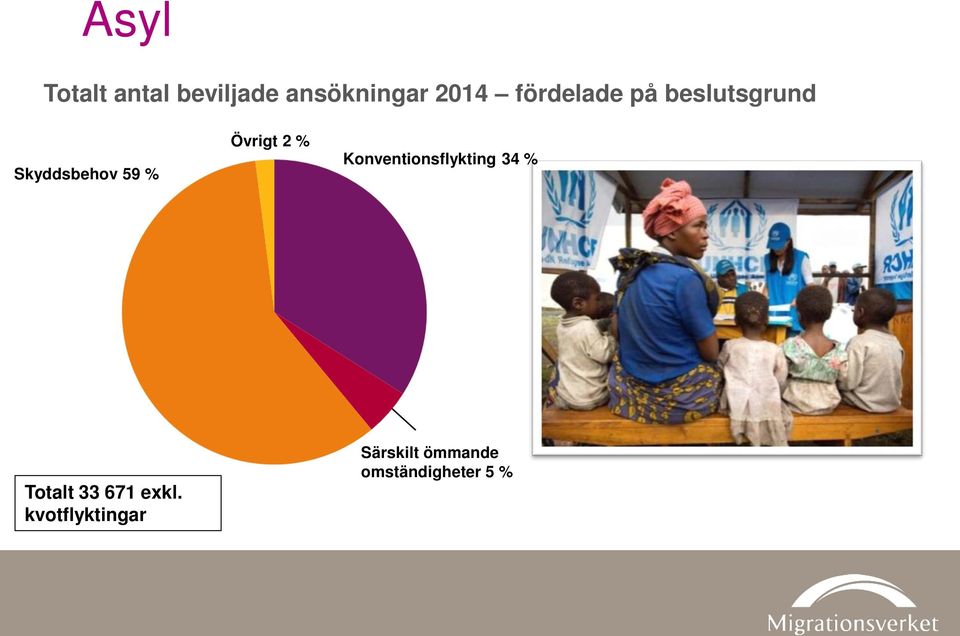 Övrigt 2 % Konventionsflykting 34 % Totalt 33