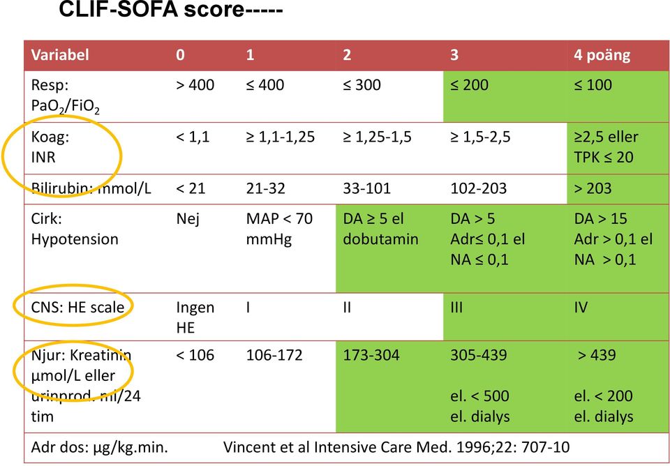 ml/24 tim Nej MAP < 70 mmhg Ingen HE DA 5 el dobutamin DA > 5 Adr 0,1 el NA 0,1 I II III IV < 106 106-172 173-304 305-439 el.