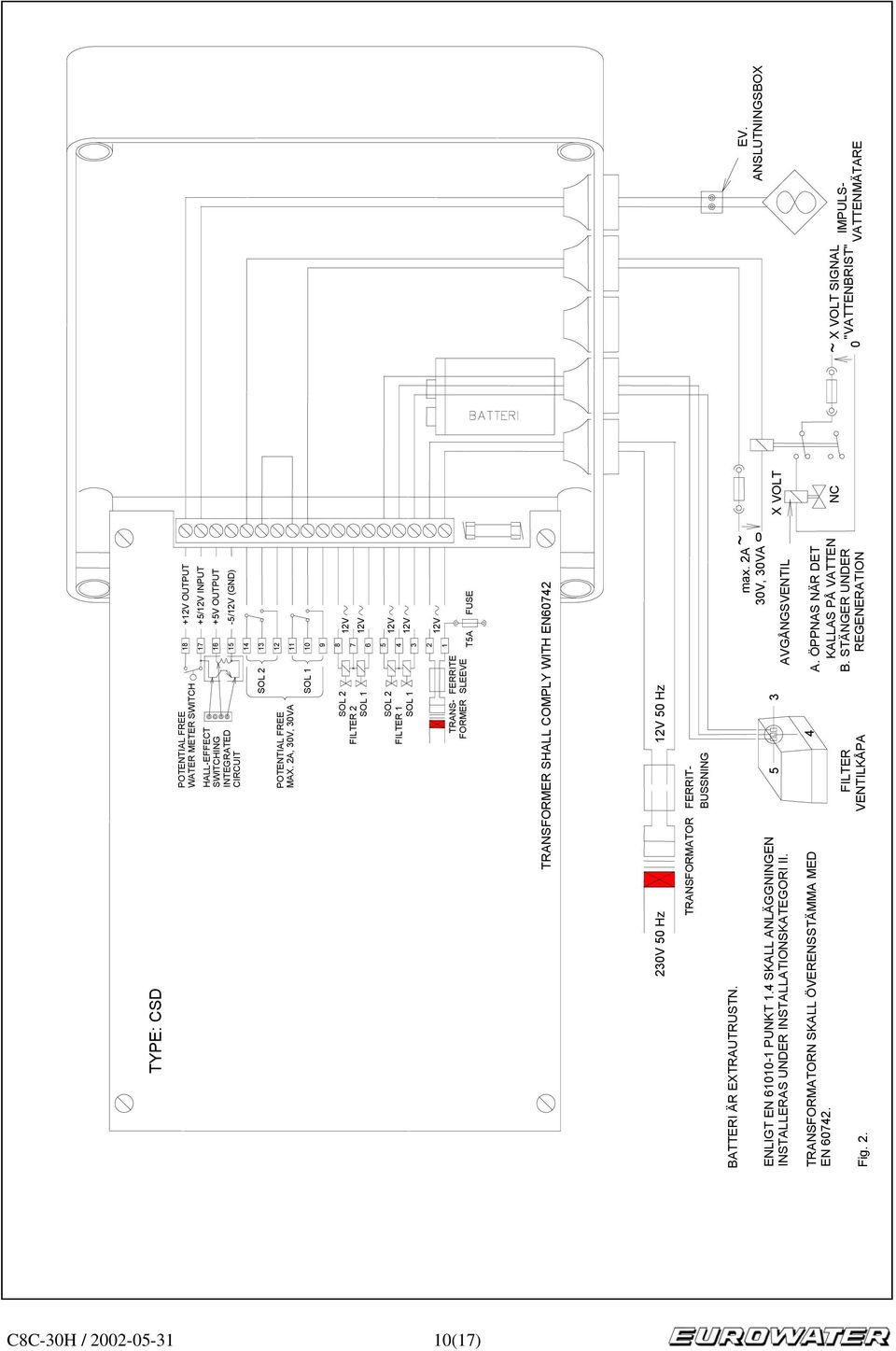 ANSLUTNINGSBOX IMPULS VATTENMÄTARE TRANSFORMER SHALL COMPLY WITH EN60742 12V 50 Hz ~ 0 230V 50 Hz TRANS FORMER FERRIT BUSSNING X VOLT SIGNAL "VATTENBRIST" TRANSFORMATOR BATTERI ÄR EXTRAUTRUSTN. max.