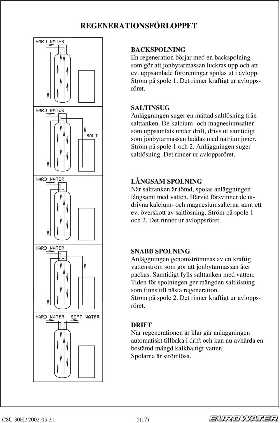 De kalcium och magnesiumsalter som uppsamlats under drift, drivs ut samtidigt som jonbytarmassan laddas med natriumjoner. Ström på spole 1 och 2. Anläggningen suger saltlösning.