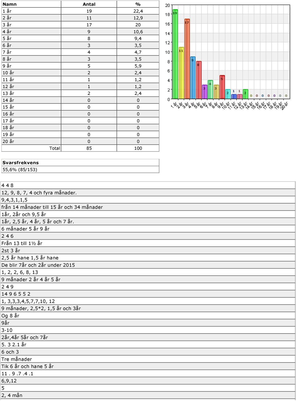 9,4,3,1,1,5 från 14 månader till 15 år och 34 månader 1år, 2år och 9,5 år 1år, 2,5 år, 4 år, 5 år och 7 år.