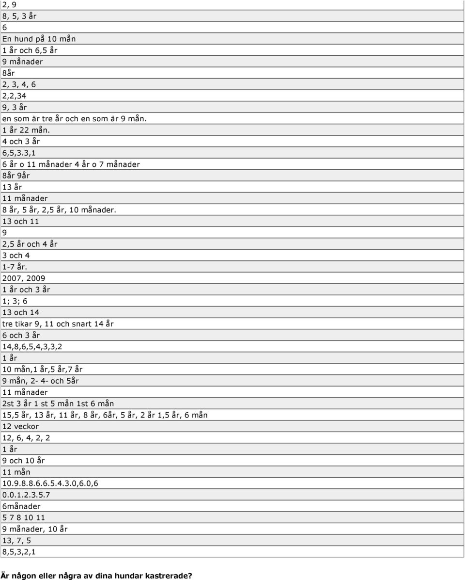 2007, 2009 1 år och 3 år 1; 3; 6 13 och 14 tre tikar 9, 11 och snart 14 år 6 och 3 år 14,8,6,5,4,3,3,2 1 år 10 mån,1 år,5 år,7 år 9 mån, 2 4 och 5år 11 månader 2st 3 år 1 st 5 mån 1st 6