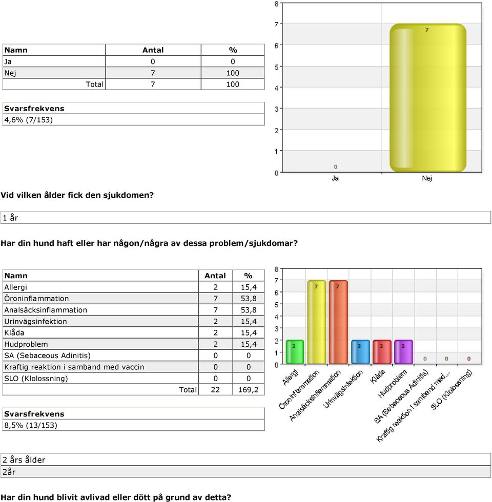 Allergi 2 15,4 Öroninflammation 7 53,8 Analsäcksinflammation 7 53,8 Urinvägsinfektion 2 15,4 Klåda 2 15,4 Hudproblem