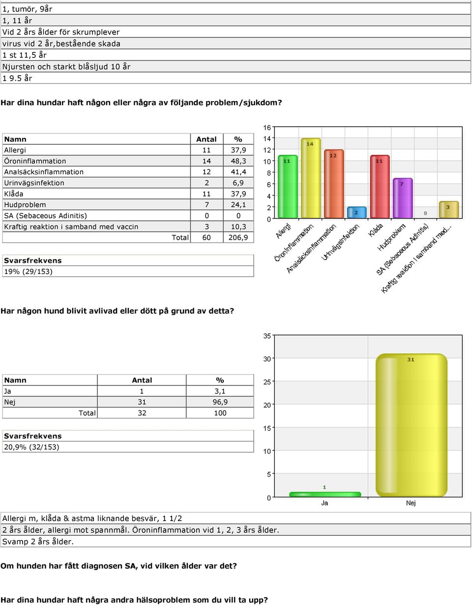 Allergi 11 37,9 Öroninflammation 14 48,3 Analsäcksinflammation 12 41,4 Urinvägsinfektion 2 6,9 Klåda 11 37,9 Hudproblem 7 24,1 SA (Sebaceous Adinitis) 0 0 Kraftig reaktion i samband med vaccin 3 10,3