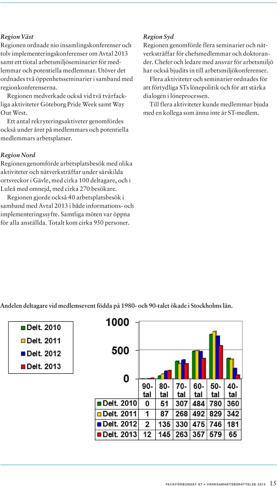 Ett antal rekryteringsaktiveter genomfördes också under året på medlemmars och potentiella medlemmars arbetsplatser.