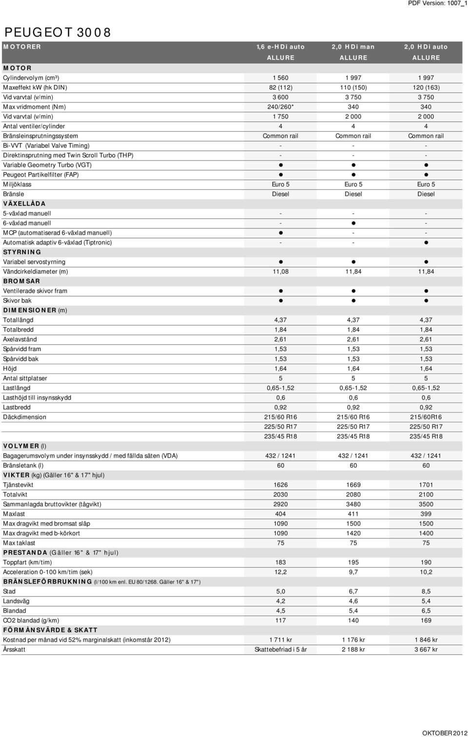 Timing) - - - Direktinsprutning med Twin Scroll Turbo (THP) - - - Variable Geometry Turbo (VGT) Peugeot Partikelfilter (FAP) Miljöklass Euro 5 Euro 5 Euro 5 Bränsle Diesel Diesel Diesel VÄXELLÅDA