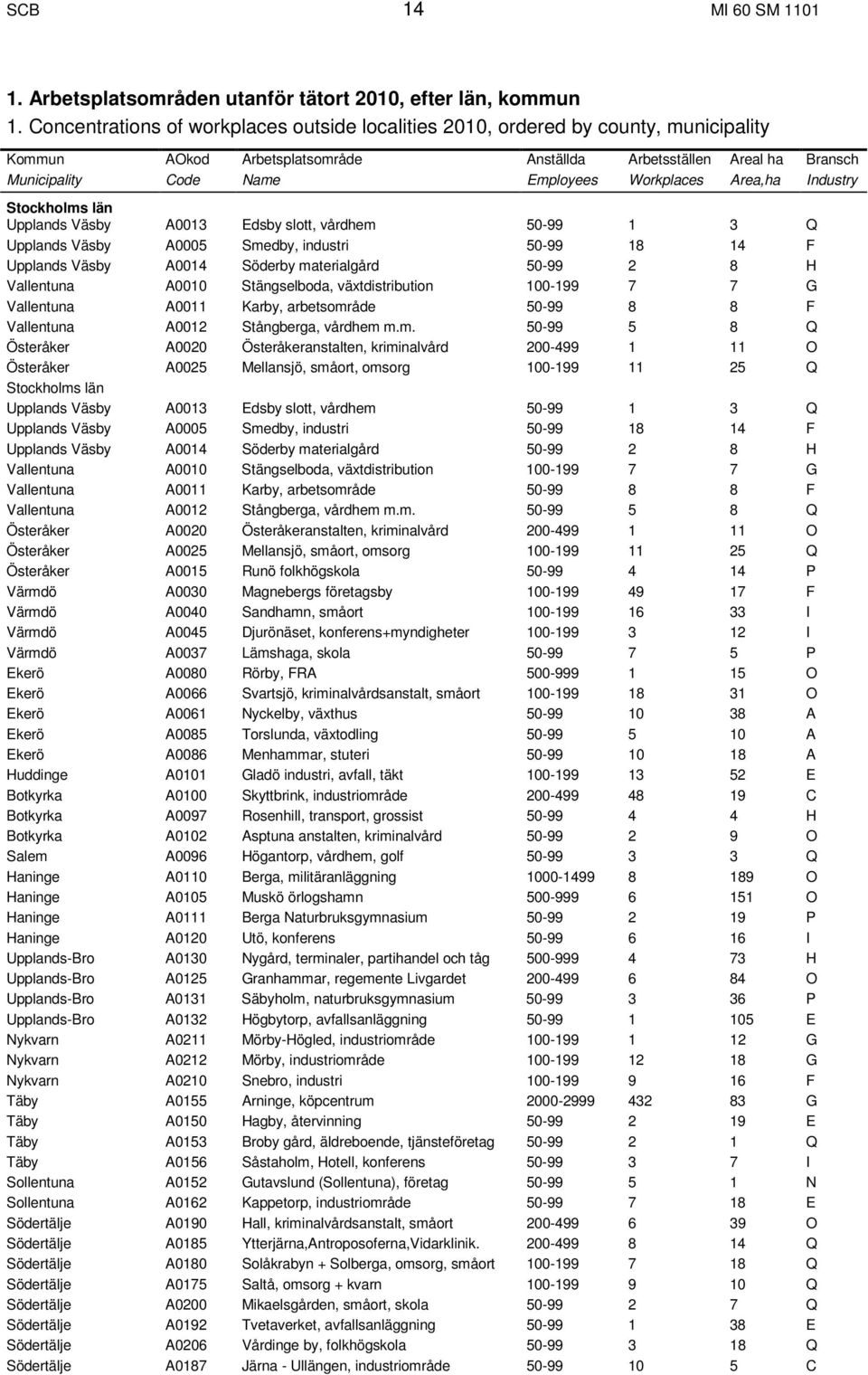 Workplaces Area,ha Industry Stockholms län Upplands Väsby A0013 Edsby slott, vårdhem 50-99 1 3 Q Upplands Väsby A0005 Smedby, industri 50-99 18 14 F Upplands Väsby A0014 Söderby materialgård 50-99 2