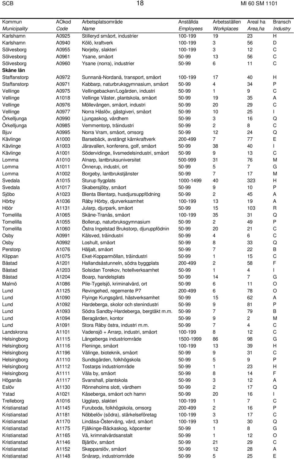 industrier 50-99 6 11 C Skåne län Staffanstorp A0972 Sunnanå-Nordanå, transport, småort 100-199 17 40 H Staffanstorp A0971 Kabbarp, naturbruksgymnasium, småort 50-99 4 34 P Vellinge A0975