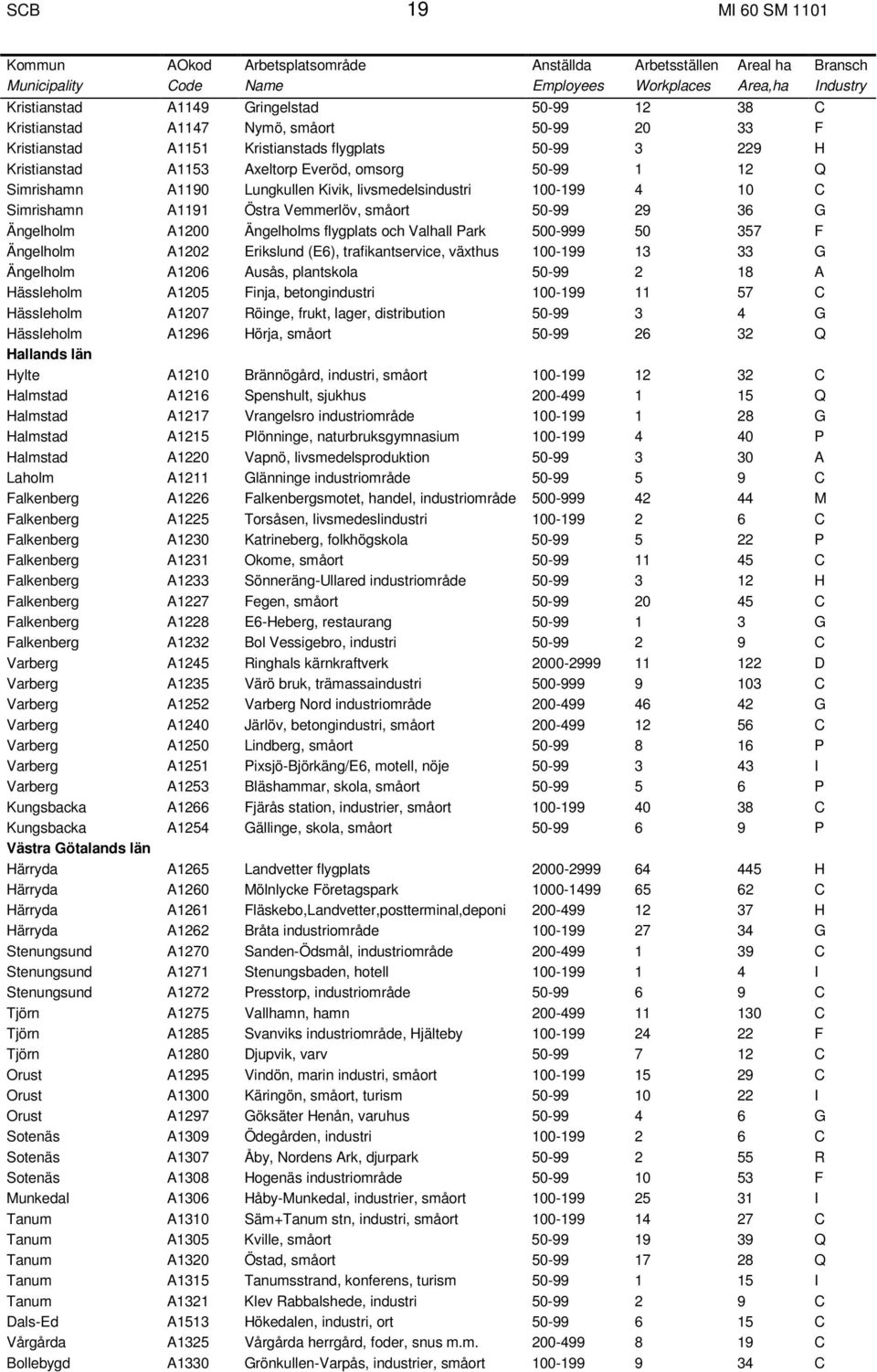 livsmedelsindustri 100-199 4 10 C Simrishamn A1191 Östra Vemmerlöv, småort 50-99 29 36 G Ängelholm A1200 Ängelholms flygplats och Valhall Park 500-999 50 357 F Ängelholm A1202 Erikslund (E6),