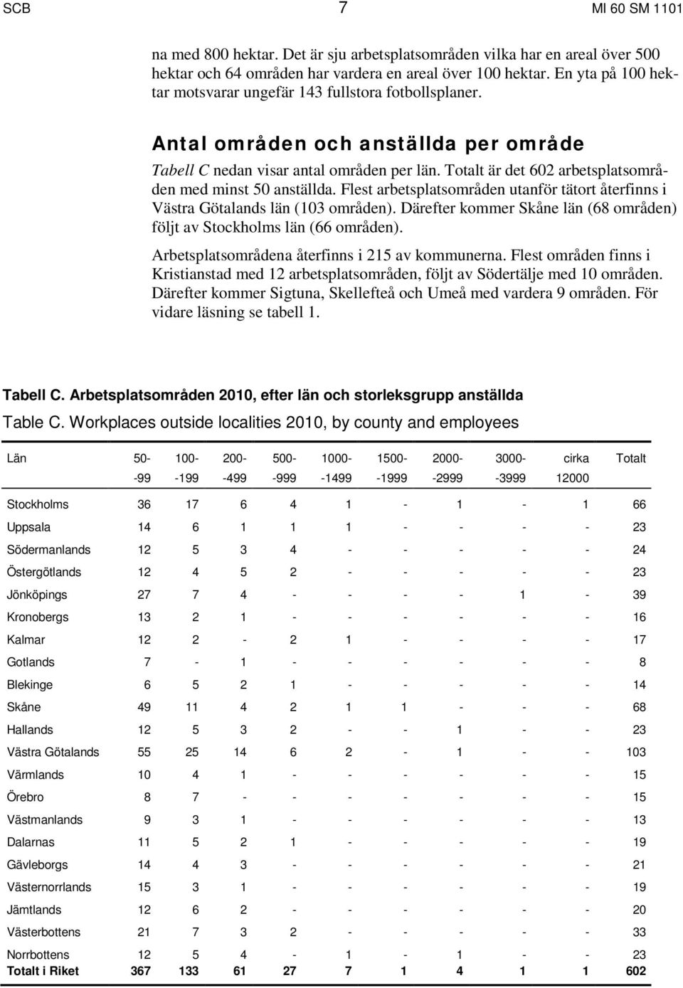 Totalt är det 602 arbetsplatsområden med minst 50 anställda. Flest arbetsplatsområden utanför tätort återfinns i Västra Götalands län (103 områden).