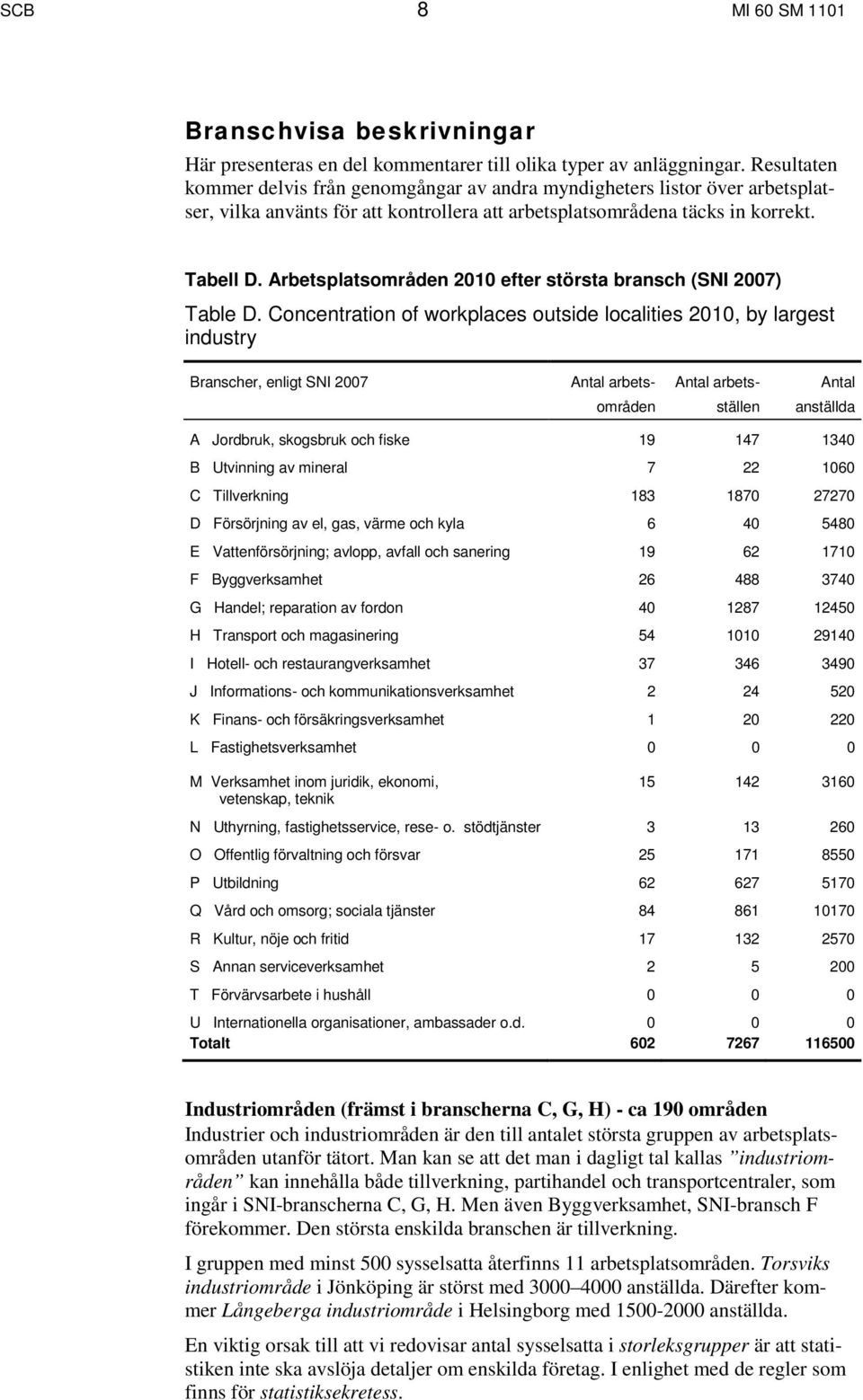 Arbetsplatsområden 2010 efter största bransch (SNI 2007) Table D.