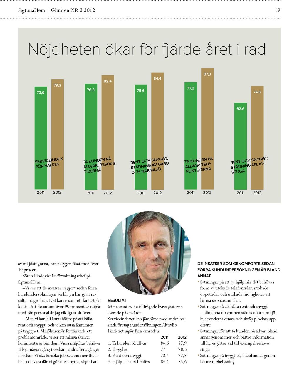 procent. Sören Lindqvist är förvaltningschef på SigtunaHem. Vi ser att de insatser vi gjort sedan förra kundundersökningen verkligen har givit resultat, säger han.