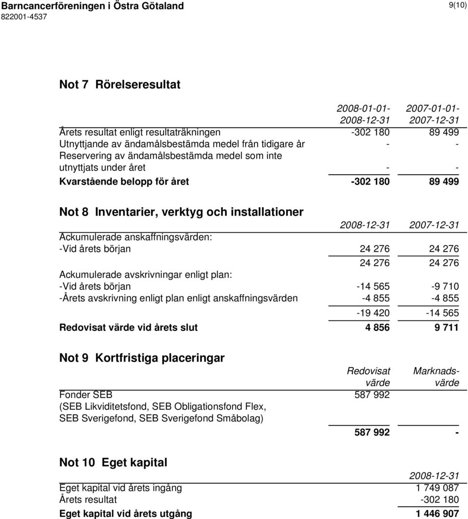 -Vid årets början 24 276 24 276 24 276 24 276 Ackumulerade avskrivningar enligt plan: -Vid årets början -14 565-9 710 -Årets avskrivning enligt plan enligt anskaffningsvärden -4 855-4 855-19 420-14