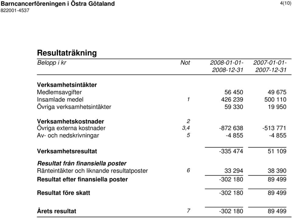 638-513 771 Av- och nedskrivningar 5-4 855-4 855 Verksamhetsresultat -335 474 51 109 Resultat från finansiella poster Ränteintäkter och