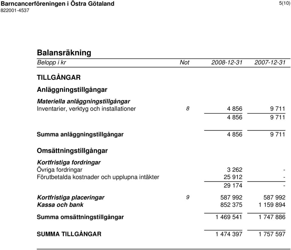 Omsättningstillgångar Kortfristiga fordringar Övriga fordringar 3 262 - Förutbetalda kostnader och upplupna intäkter 25 912-29 174 -